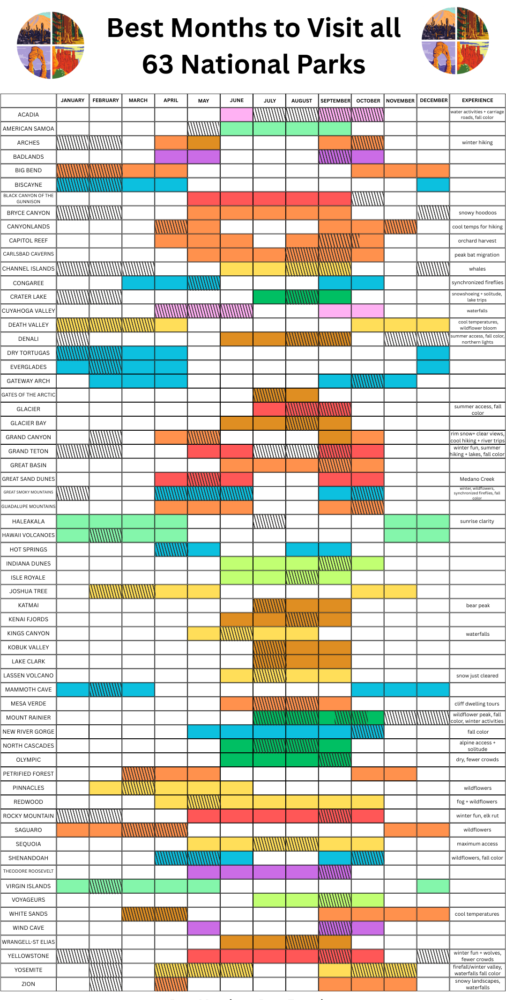Best Time to Visit all 63 National Park chart
