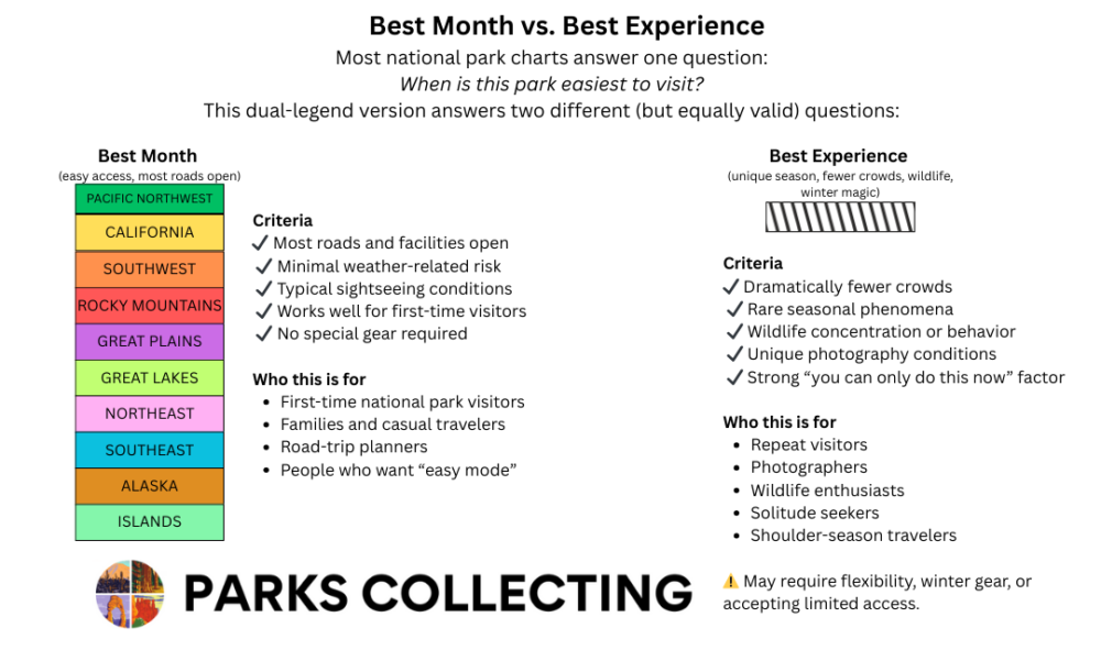 Why the Best Time to Visit a National Park Depends on What You Want Best Time to Visit all 63 National Park key
