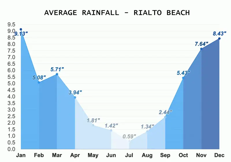 An image of a graph of Average Rainfall in Rialto Beach, Olympic National Park.