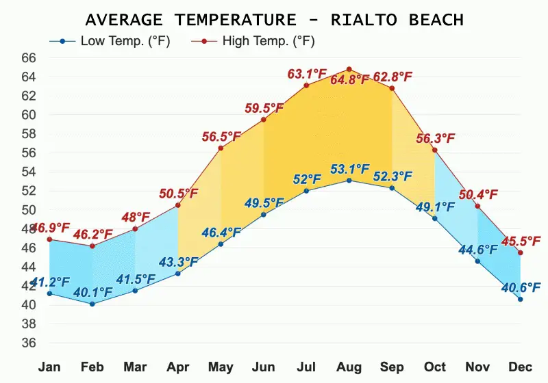 An image of a graph of Average Temperature in Rialto Beach, Olympic National Park.
